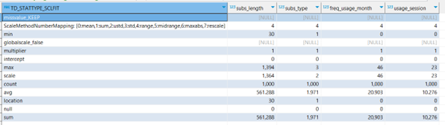 Fit table computed by Teradata `TD_ScaleFit` function with statistical measurements of the data