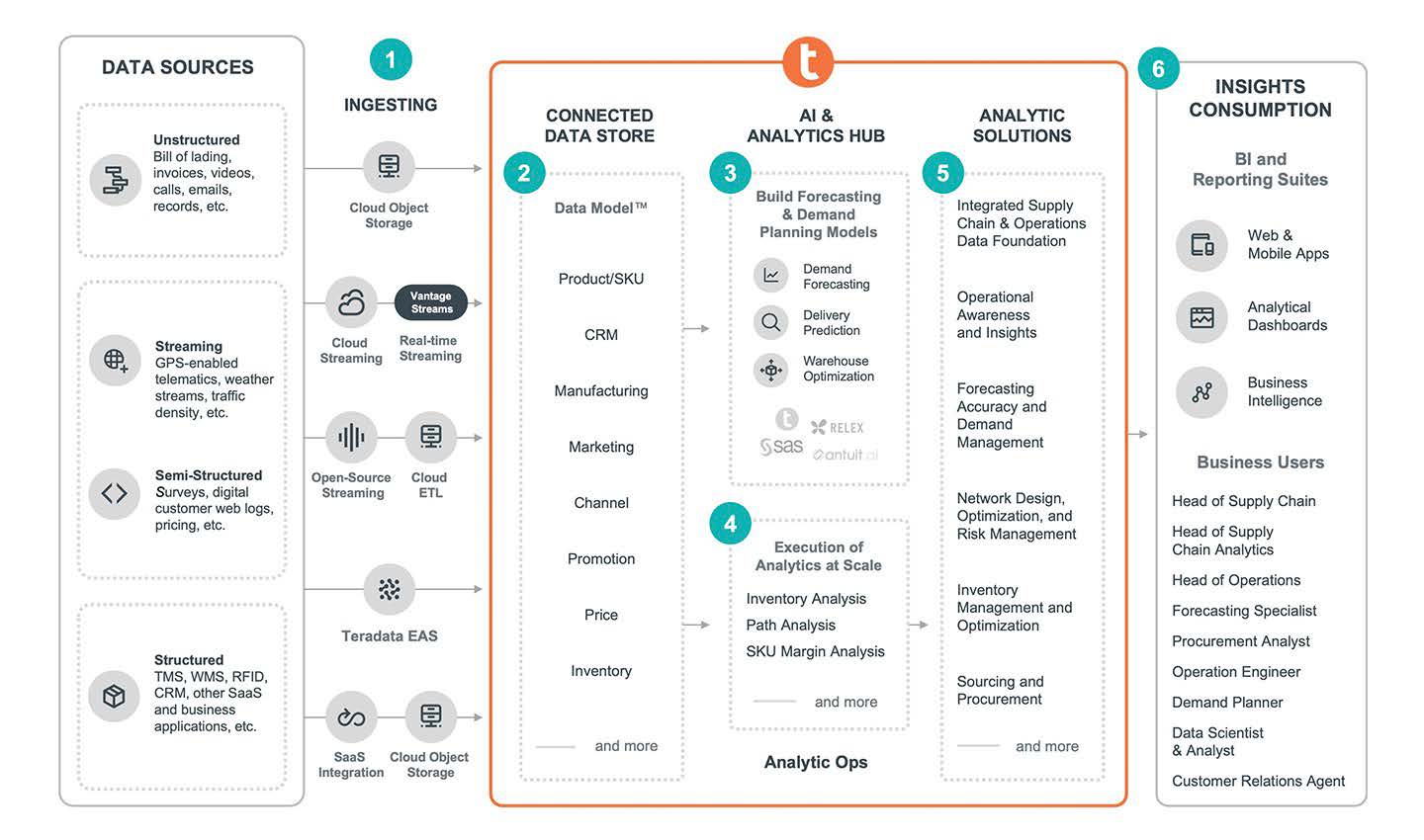 Empowering Dynamic Supply Chains | Teradata