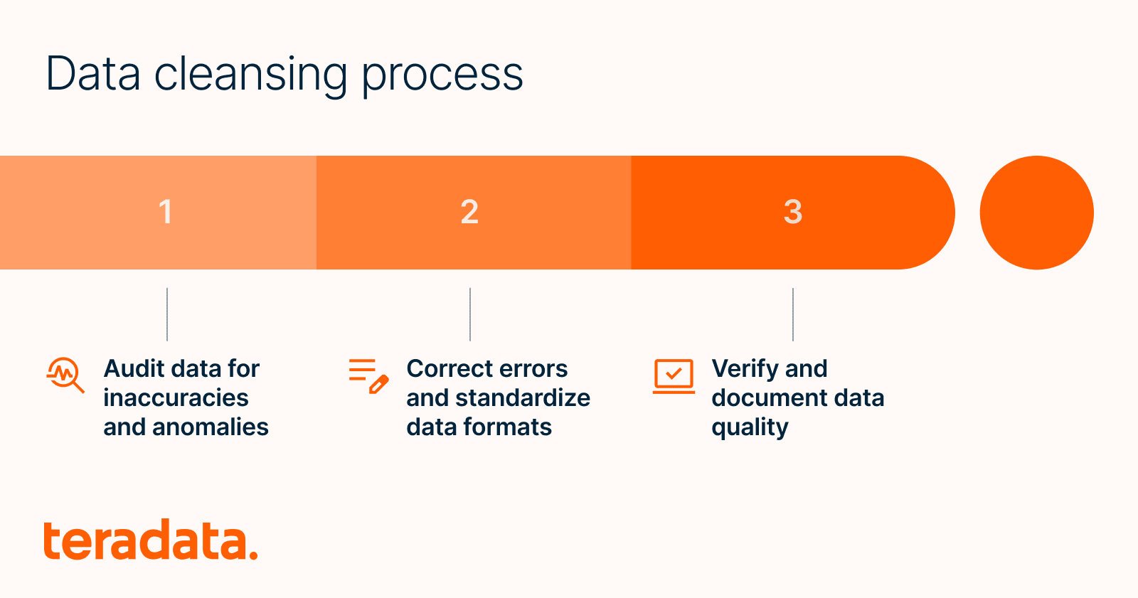 Data cleaning process: 1. Audit data for inaccuracies and anomalies. 2. Correct errors and standardize data formats. 3. Verify and document data quality.